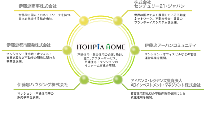 伊藤忠グループ会社 注文住宅や住宅リフォームのことなら Itohpia Home 伊藤忠グループの住宅メーカーです